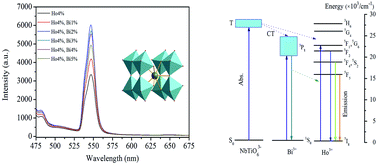 Graphical abstract: Energy transfer from Bi3+ to Ho3+ triggers brilliant single green light emission in LaNbTiO6:Ho3+, Bi3+ phosphors