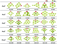 Graphical abstract: Probing the 2D-to-3D structural transition in gold clusters with a single sulfur atom: AuxS0,±1 (x = 1–10)