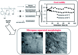 Graphical abstract: Anion exchange membranes based on novel quaternized block copolymers for alkaline direct methanol fuel cells