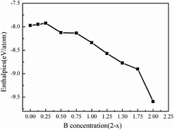 Graphical abstract: Phase stability, hardness and bond characteristics of ruthenium borides from first-principles