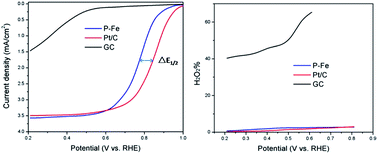 Graphical abstract: A high-performance electrocatalytic air cathode derived from aniline and iron for use in microbial fuel cells