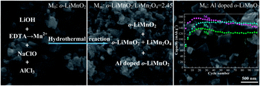 Graphical abstract: Facile hydrothermal synthesis and electrochemical properties of orthorhombic LiMnO2 cathode materials for rechargeable lithium batteries