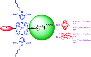 Graphical abstract: Ethynyl thiophene-appended unsymmetrical zinc porphyrin sensitizers for dye-sensitized solar cells