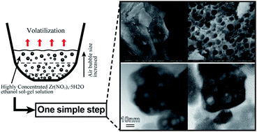 Graphical abstract: A simple route to synthesize hierarchical porous ZrO2