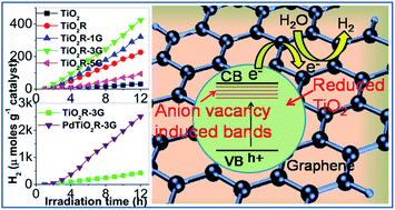 Graphical abstract: Photocatalytic hydrogen generation from water using a hybrid of graphene nanoplatelets and self doped TiO2–Pd