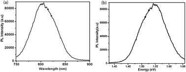 Graphical abstract: Wide visible and unique NIR fluorescence from SiC nanocrystals embedded in carbon rich SiC matrix derived from liquid polycarbosilane