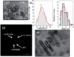 Graphical abstract: New ternary compounds containing Zn–Cu and Zn–Ag from single molecular source precursors