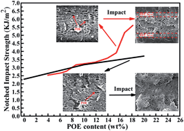 Graphical abstract: Morphological evolution and toughening mechanism of polypropylene and polypropylene/poly(ethylene-co-octene) alternating multilayered materials with enhanced low-temperature toughness
