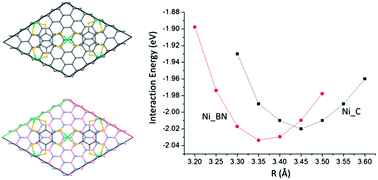 Graphical abstract: Stacking interactions of nickel bis(dithiolene) with graphene and beyond