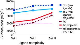 Graphical abstract: Exploring frontiers of high surface area metal–organic frameworks