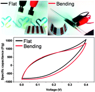 Graphical abstract: Transparent and ultra-bendable all-solid-state supercapacitors without percolation problems