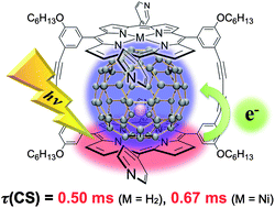 Graphical abstract: Submillisecond-lived photoinduced charge separation in inclusion complexes composed of Li+@C60 and cyclic porphyrin dimers