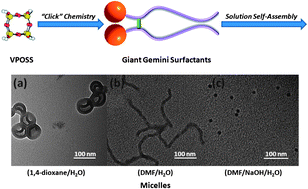 Graphical abstract: Giant gemini surfactants based on polystyrene–hydrophilic polyhedral oligomeric silsesquioxane shape amphiphiles: sequential “click” chemistry and solution self-assembly