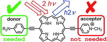 Graphical abstract: “Push-no-pull” porphyrins for second harmonic generation imaging