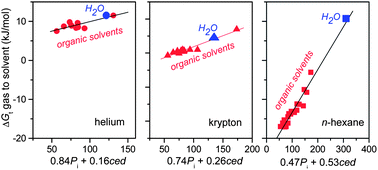 Graphical abstract: The role of solvent cohesion in nonpolar solvation