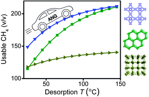 Graphical abstract: Evaluating metal–organic frameworks for natural gas storage