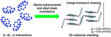 Graphical abstract: A bowl-shaped molecule for organic field-effect transistors: crystal engineering and charge transport switching by oxygen doping