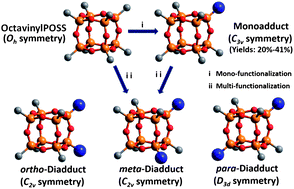 Graphical abstract: Tuning “thiol-ene” reactions toward controlled symmetry breaking in polyhedral oligomeric silsesquioxanes