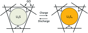 Graphical abstract: High-capacity Li2S–graphene oxide composite cathodes with stable cycling performance