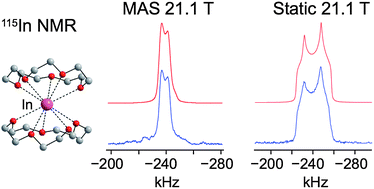 Graphical abstract: A 115In solid-state NMR study of low oxidation-state indium complexes