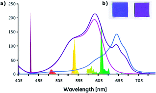 Graphical abstract: Light-activated antimicrobial surfaces with enhanced efficacy induced by a dark-activated mechanism