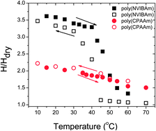 Graphical abstract: On the nature of volume-phase transitions in photo-cross-linked poly(cyclopropylacrylamide) and poly(N-vinylisobutyramide) coatings