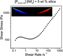 Graphical abstract: Magnetic resonance imaging of the rheology of ionic liquid colloidal suspensions