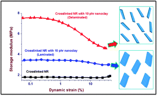 Graphical abstract: Understanding the reinforcing behavior of expanded clay particles in natural rubber compounds