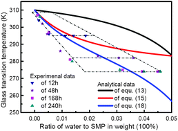 Graphical abstract: A phenomenological approach for the chemo-responsive shape memory effect in amorphous polymers