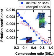 Graphical abstract: The kinetic friction coefficient of neutral and charged polymer brushes