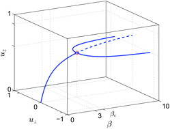 Graphical abstract: An analytic mean-field model for the magnetic response of a ferrofluid monolayer