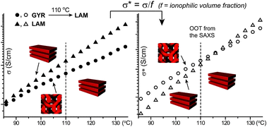 Graphical abstract: Liquid crystalline and ion-conducting properties of mesogenic dendron–coil-dendron copolymers: characterization of LC phases using normalized conductivity