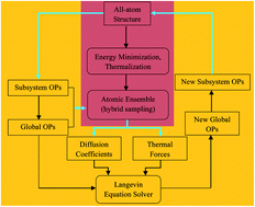 Graphical abstract: Hierarchical multiscale modeling of macromolecules and their assemblies