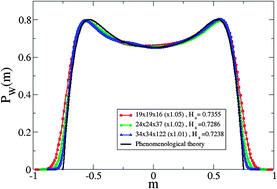 Graphical abstract: A finite-size scaling study of wedge filling transitions in the 3D Ising model