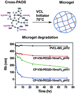 Graphical abstract: Degradable microgels synthesized using reactive polyvinylalkoxysiloxanes as crosslinkers