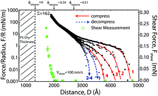 Graphical abstract: Normal and shear interactions between high grafting density polymer brushes grown by atom transfer radical polymerization