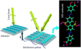 Graphical abstract: Submicron-scale liquid crystal photo-alignment