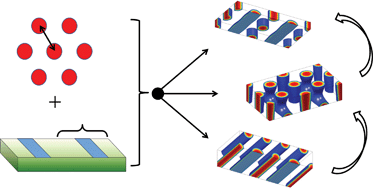 Graphical abstract: Roles of chemical pattern period and film thickness in directed self-assembly of diblock copolymers