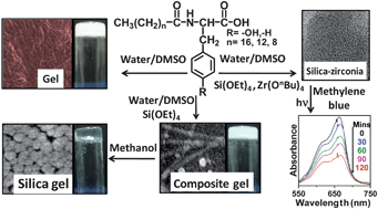 Graphical abstract: Gelation of amino acid-based amphiphiles in water-based mixed solvent systems: reusable catalytic templates for nanostructured silica and silica–zirconia photocatalyst