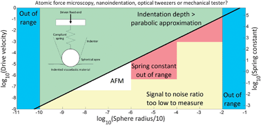 Graphical abstract: Optimised determination of viscoelastic properties using compliant measurement systems