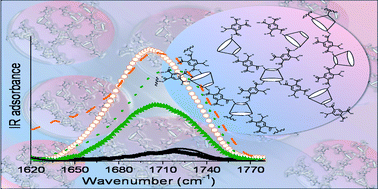 Graphical abstract: Modelling the interplay between covalent and physical interactions in cyclodextrin-based hydrogel: effect of water confinement