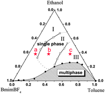 Graphical abstract: Nonaqueous ionic liquid microemulsions of 1-butyl-3-methylimidazolium tetrafluoroborate, toluene and ethanol