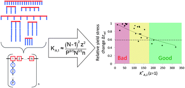 Graphical abstract: Molecular design of comb-shaped polycarboxylate dispersants for environmentally friendly concrete