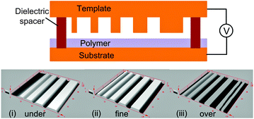 Graphical abstract: Formation of irregular micro- or nano-structure with features of varying size by spatial fine-modulation of electric field