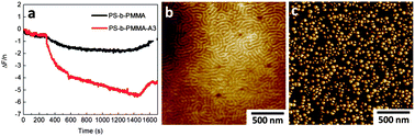 Graphical abstract: 2-D gold nanoparticle arrays from thermally directed self-assembly of peptide-derivatized block copolymers