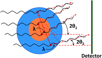 Graphical abstract: Using small-angle scattering techniques to understand mechanical properties of biopolymer-based biomaterials