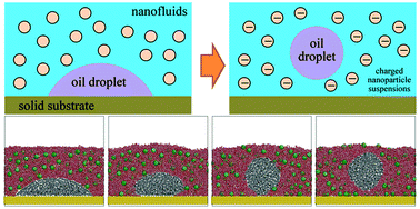 Graphical abstract: Enhanced oil droplet detachment from solid surfaces in charged nanoparticle suspensions