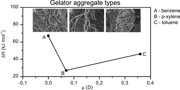 Graphical abstract: Novel supramolecular organogels based on a hydrazide derivative: non-polar solvent-assisted self-assembly, selective gelation properties, nanostructure, solvent dynamics