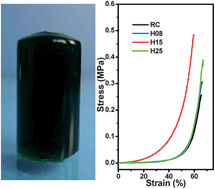 Graphical abstract: Electromechanical polyaniline–cellulose hydrogels with high compressive strength