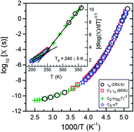 Graphical abstract: Dynamic crossover and the Debye–Stokes–Einstein relation in liquid N,N-diethyl-3-methylbenzamide (DEET)